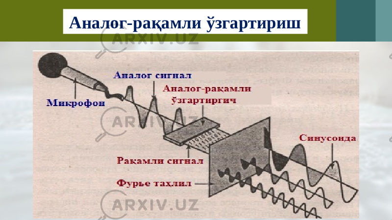 Аналог-рақамли ўзгартириш 