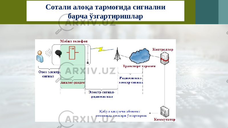 Сотали алоқа тармоғида сигнални барча ўзгартиришлар 