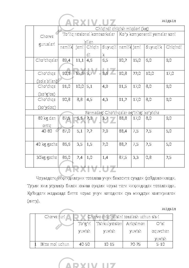 жадвал Chorva guruxlari Chiqindi chiqish miqdori (kg) To’liq ratsional komtsorkalar bilan Ko’p komponentli yemalar soni namlik jami Chiqin di Suyuqli k namlik jami Suyuqlik Chiqindi Cho’chqalar 89,4 11,1 4,6 6,5 90,2 15,0 6,0 9,0 Cho’chqa (bola bilan) 90,1 15,3 5,7 9,6 90,8 22,0 10,0 17,0 Cho’chqa (bo’g’oz) 91,0 10,0 5,1 4,9 91,5 17,0 8,0 9,0 Cho’chqa (bo’ydoq) 90,8 8,8 4,5 4,3 91,2 17,0 8,0 9,0 Fermadagi Cho’chqalar og’irligi bo’yicha 80 kg dan ortiq 87,5 6,6 2,9 3,7 88,8 17,0 8,0 9,0 40-80 87,0 5,1 2,2 2,9 88,4 7,5 2,5 5,0 40 kg gacha 86,6 3,5 1,5 2,0 88,2 7,5 2,5 5,0 30kg gacha 86,0 2,4 1,0 1,4 87,5 3,3 0,8 2,5 Чорвадаги чиқиндиларни тозалаш учун бевосита сувдан фойдаланилади. Турли хил усуллар билан ювиш орқали чорва таги чиқиндидан тозаланади. Қуйидаги жадвалда битта чорва учун кетадиган сув миқдори келтирилган (литр). жадвал Chorva turi Chorva chiqindisini tozalash uchun sis-i To’g’ri yuvish Tsirkulyatsion yuvish Ariqsimon yuvish O’zi oquvchan yuvish 1 Bitta mol uchun 40-50 10-15 20-25 5-10 