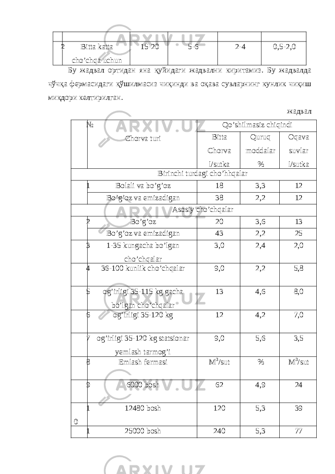  2 Bitta katta cho’chqa uchun 15-20 5-6 2-4 0,5-2,0 Бу жадвал ортидан яна қуйидаги жадвални киритамиз. Бу жадвалда чўчқа фермасидаги қўшилмасиз чиқинди ва оқава сувларнинг кунлик чиқиш миқдори келтирилган. жадвал № Chorva turi Qo’shilmasiz chiqindi Bitta Chorva l/sutka Quruq moddalar % Oqava suvlar l/sutka Birinchi turdagi cho’hhqalar 1 Bolali va bo’g’oz 18 3,3 12 Bo’g’oz va emizadigan 38 2,2 12 Asosiy cho’chqalar 2 Bo’g’oz 20 3,6 13 Bo’g’oz va emizadigan 43 2,2 25 3 1-35 kungacha bo’lgan cho’chqalar 3,0 2,4 2,0 4 36-100 kunlik cho’chqalar 9,0 2,2 5,8 5 og’irligi 35-115 kg gacha bo’lgan cho’chqalar 13 4,6 8,0 6 og’irligi 35-120 kg 12 4,2 7,0 7 og’irligi 35-120 kg statsionar yemlash tarmog’i 9,0 5,6 3,5 8 Emlash fermasi M 3 /sut % M 3 /sut 9 6000 bosh 62 4,9 24 1 0 12480 bosh 120 5,3 39 1 25000 bosh 240 5,3 77 