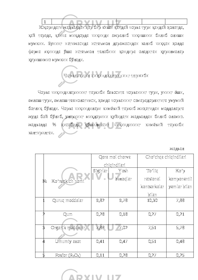 1 Юқоридаги жадвалдан ҳар бир киши қандай чорва тури қандай ҳолатда, қай тарзда, қанча миқдорда чиқинди ажралиб чиқишини билиб олиши мумкин. Бунинг натижасида истеъмол даражасидан келиб чиққан ҳолда ферма яқинида ўша истеъмол талабини қондира оладиган қурилмалар қуришимиз мумкин бўлади. Чорвачилик чиқиндиларининг таркиби Чорва чиқиндиларининг таркиби бевосита чорванинг тури, унинг ёши, емлаш тури, емлаш технологияси, ҳамда чорванинг самарадорлигига умумий боғлиқ бўлади. Чорва чиқиндилари кимёвий таркиб жиҳатидан моддаларга жуда бой бўлиб, уларнинг миқдорини қуйидаги жадвалдан билиб оламиз. жадвалда % ҳисобида қўшилмасиз чиқиндининг кимёвий таркиби келтирилган. жадвал № Ko’rsatkich nomi Qora mol chorva chiqindilari Cho’chqa chiqindilari Sigirlar Yosh buzoqlar To’liq ratsional kontsorkalar bilan Ko’p komponentli yemlar bilan 1 Quruq moddalar 9,82 9,78 10,30 7,88 2 Qum 0,28 0,18 0,27 0,21 3 Organik moddalar 7,88 7,02 7,51 5,78 4 Umumiy azot 0,41 0,47 0,51 0,48 5 Fosfor (R 2 O 5 ) 0,11 0,28 0,27 0,25 