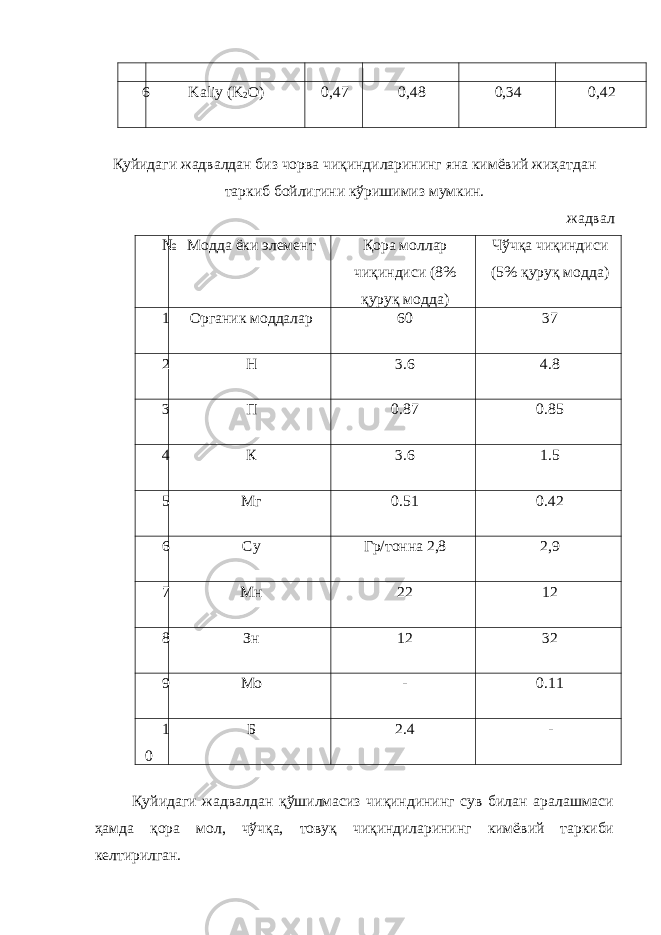  6 Kaliy (K 2 O) 0,47 0,48 0,34 0,42 Қуйидаги жадвалдан биз чорва чиқиндиларининг яна кимёвий жиҳатдан таркиб бойлигини кўришимиз мумкин. жадвал № Модда ёки элемент Қора моллар чиқиндиси (8% қуруқ модда) Чўчқа чиқиндиси (5% қуруқ модда) 1 Органик моддалар 60 37 2 Н 3.6 4.8 3 П 0.87 0.85 4 К 3.6 1.5 5 Мг 0.51 0.42 6 Cу Гр/тонна 2,8 2,9 7 Мн 22 12 8 Зн 12 32 9 Мо - 0.11 1 0 Б 2.4 - Қуйидаги жадвалдан қўшилмасиз чиқиндининг сув билан аралашмаси ҳамда қора мол, чўчқа, товуқ чиқиндиларининг кимёвий таркиби келтирилган. 