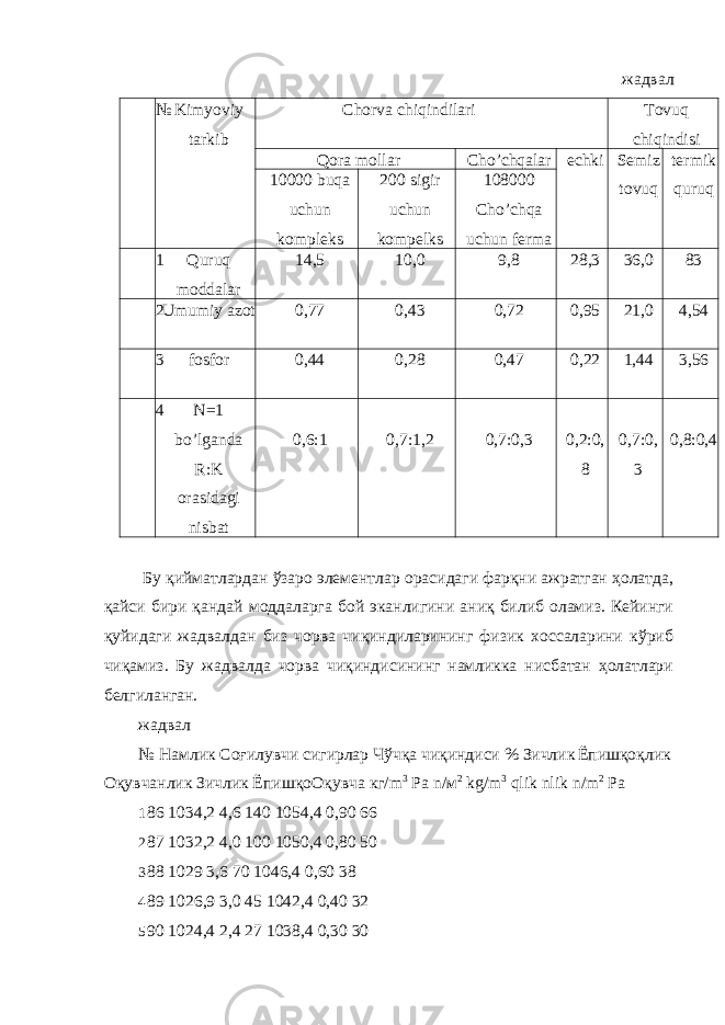 жадвал № Kimyoviy tarkib Chorva chiqindilari Tovuq chiqindisi Qora mollar Cho’chqalar echki Semiz tovuq termik quruq10000 buqa uchun kompleks 200 sigir uchun kompelks 108000 Cho’chqa uchun ferma 1 Quruq moddalar 14,5 10,0 9,8 28,3 36,0 83 2 Umumiy azot 0,77 0,43 0,72 0,95 21,0 4,54 3 fosfor 0,44 0,28 0,47 0,22 1,44 3,56 4 N=1 bo’lganda R:K orasidagi nisbat 0,6:1 0,7:1,2 0,7:0,3 0,2:0, 8 0,7:0, 3 0,8:0,4 Бу қийматлардан ўзаро элементлар орасидаги фарқни ажратган ҳолатда, қайси бири қандай моддаларга бой эканлигини аниқ билиб оламиз. Кейинги қуйидаги жадвалдан биз чорва чиқиндиларининг физик хоссаларини кўриб чиқамиз. Бу жадвалда чорва чиқиндисининг намликка нисбатан ҳолатлари белгиланган. жадвал № Намлик Соғилувчи сигирлар Чўчқа чиқиндиси % Зичлик Ёпишқоқлик Оқувчанлик Зичлик Ёпишқо Оқувча кг/ m 3 P а n /м 2 kg / m 3 qlik nlik n / m 2 P а 1 86 1034,2 4,6 140 1054,4 0,90 66 2 87 1032,2 4,0 100 1050,4 0,80 50 3 88 1029 3,6 70 1046,4 0,60 38 4 89 1026,9 3,0 45 1042,4 0,40 32 5 90 1024,4 2,4 27 1038,4 0,30 30 