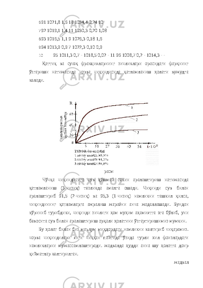 6 91 1021,8 1,6 18 1034,4 0,24 10 7 92 1019,1 1,4 11 1030,3 0,20 1,08 8 93 1016,5 1,1 9 1026,3 0,18 1,6 9 94 1013,9 0,9 7 1022,3 0,10 0,9 10 95 1011,3 0,7 - 1018,5 0,02 - 11 96 1008,7 0,2 - 1014,3 - - Қаттиқ ва суюқ фракцияларнинг зичликлари орасидаги фарқнинг ўзгариши натижасида чорва чиқиндисида қатламланиш ҳолати вужудга келади. расм Чўчқа чиқиндисига сув қўшмай секин аралаштириш натижасида қатламланиш (3-чизиқ) тезликда амалга ошади. Чиқинди сув билан аралаштириб 91,5 (2-чизиқ) ва 95,3 (1-чизиқ) намликни ташкил қилса, чиқиндининг қатламларга ажралиш жараёни анча жадаллашади. Бундан кўриниб турибдики, чиқинди зичлиги ҳам муҳим аҳамиятга эга бўлиб, уни бевосита сув билан аралаштириш орқали ҳолатини ўзгартиришимиз мумкин. Бу ҳолат билан биз маълум миқдордаги намликни келтириб чиқарамиз. чорва чиқиндилари янги чиққан пайтида ўзида турли хил фоизлардаги намликларни мужассамлаштиради. жадвалда ҳудди анна шу ҳолатга доир қийматлар келтирилган. жадвал 