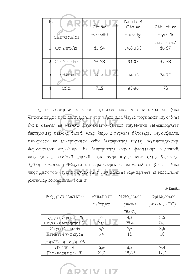 № Chorva turlari Namlik % Chorva chiqindisi Chorva suyuqligi Chiqindi va suyuqlik aralashmasi 1 Qora mollar 83-84 94,8-95,0 86-87 2 Cho’chqalar 76-78 94-95 87-88 3 Echkilar 67-69 94-95 74-75 4 Otlar 71,5 95-96 78 Бу натижалар от ва эчки чиқиндиси намлигини қорамол ва чўчқа Чиқиндисидан анча самарадорлигини кўрсатади. Чорва чиқиндиси таркибида бизга маълум ва мавжуд ферментация (ачиш) жараёнини тезлаштирувчи бактериялар мавжуд бўлиб, улар ўзаро 3 гурухга бўлинади. Термофилли, мезофилли ва психрофилли каби бактериялар шулар жумласидандир. Ферментация жараёнида бу бактериялар актив фаолликда қатнашиб, чиқиндининг кимёвий таркиби ҳам худи шунга мос ҳолда ўзгаради. Қуйидаги жадвалда 10 кунлик анаэроб ферментация жараёнини ўтаган чўчқа чиқиндисининг таркиби кўрсртилган. Бу ҳолатда термофилли ва мезофилли режимлар остида амалга ошган. жадвал Модда ёки элемент Бошланғич субстрат Мезофилли режим (350С) Термофилли режим (550С) қуруқ моддалар % 6 4,2 3,5 Органик моддалар % 83,9 78,4 74,9 Умумий азот % 5,7 7,6 8,5 Кимёвий кислород талабЧанли мг/л 103 24 18 10 Лигнин % 6,9 9,2 9,4 Гемицеллюлоза % 21,3 18,88 17,6 