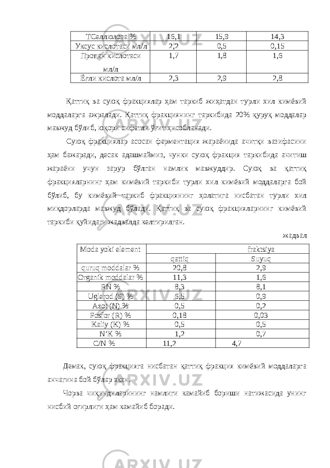 ТСеллюлоза % 16,1 15,9 14,3 Уксус кислотаси мл/л 2,2 0,5 0,15 Пропан кислотаси мл/л 1,7 1,8 1,6 Ёғли кислота мл/л 2,3 2,9 2,8 Қаттиқ ва суюқ фракциялар ҳам таркиб жиҳатдан турли хил кимёвий моддаларга ажралади. Қаттиқ фракциянинг таркибида 20% қуруқ моддалар мавжуд бўлиб, юқори сифатли ўғит ҳисобланади. Суюқ фракциялар асосан ферментация жараёнида ачитқи вазифасини ҳам бажаради, десак адашмаймиз, чунки суюқ фракция таркибида ачитиш жараёни учун зарур бўлган намлик мавжуддир. Суюқ ва қаттиқ фракцияларнинг ҳам кимёвий таркиби турли хил кимёвий моддаларга бой бўлиб, бу кимёвий таркиб фракциянинг ҳолатига нисбатан турли хил миқдорларда мавжуд бўлади. Қаттиқ ва суюқ фракцияларнинг кимёвий таркиби қуйидаги жадвалда келтирилган. жадвал Moda yoki element fraktsiya qattiq Suyuq quruq moddalar % 20,8 2,9 Organik moddalar % 11,3 1,6 RN % 8,3 8,1 Uglerod (S) % 6,5 0,9 Azot (N) % 0,5 0,2 Fosfor (R) % 0,18 0,03 Kaliy (K) % 0,5 0,5 N’K % 1,2 0,7 C/N % 11,2 4,7 Демак, суюқ фракцияга нисбатан қаттиқ фракция кимёвий моддаларга анчагина бой бўлар экан. Чорва чиқиндиларининг намлиги камайиб бориши натижасида унинг нисбий оғирлиги ҳам камайиб боради. 