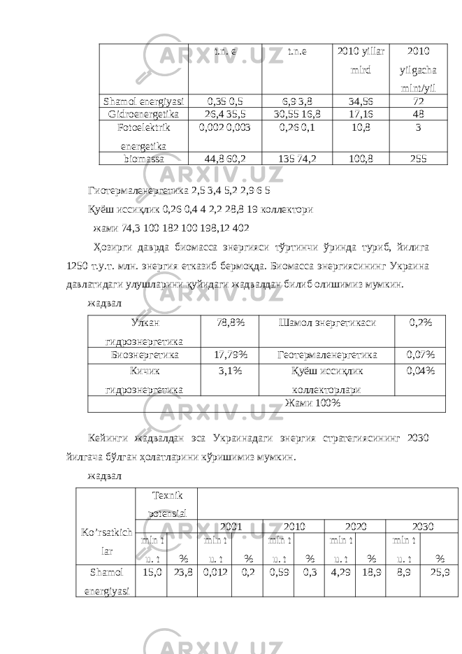 t.n. e t.n.e 2010 yillar mlrd 2010 yilgacha mlnt/yil Shamоl energiyasi 0,35 0,5 6,9 3,8 34,56 72 Gidrоenergetika 26,4 35,5 30,55 16,8 17,16 48 Fоtоelektrik energetika 0,002 0,003 0,26 0,1 10,8 3 biоmassa 44,8 60,2 135 74,2 100,8 255 Гиотермаленергетика 2,5 3,4 5,2 2,9 6 5 Қуёш иссиқлик 0,26 0,4 4 2,2 28,8 19 коллектори жами 74,3 100 182 100 198,12 402 Ҳозирги даврда биомасса энергияси тўртинчи ўринда туриб, йилига 1250 т.у.т. млн. энергия етказиб бермоқда. Биомасса энергиясининг Украина давлатидаги улушларини қуйидаги жадвалдан билиб олишимиз мумкин. жадвал Улкан гидроэнергетика 78,8% Шамол энергетикаси 0,2% Биоэнергетика 17,79% Геотермаленергетика 0,07% Кичик гидроэнергетика 3,1% Қуёш иссиқлик коллекторлари 0,04% Жами 100% Кейинги жадвалдан эса Украинадаги энергия стратегиясининг 2030 йилгача бўлган ҳолатларини кўришимиз мумкин. жадвал Ko’rsatkich lar Texnik potensial 2001 2010 2020 2030 mln t u. t % mln t u. t % mln t u. t % mln t u. t % mln t u. t % Shamol energiyasi 15,0 23,8 0,012 0,2 0,59 0,3 4,29 18,9 8,9 25,9 