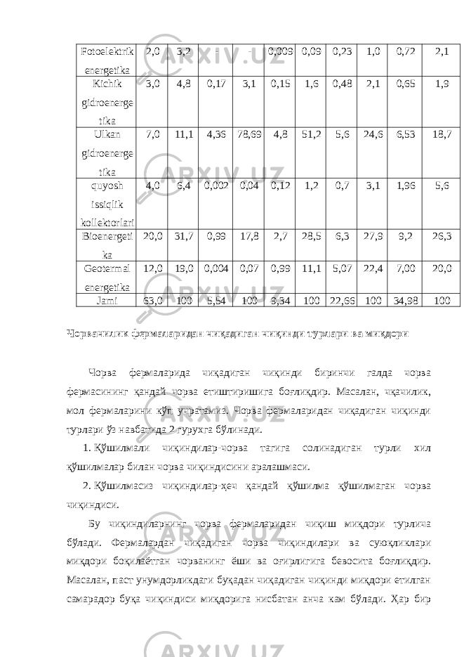 Fotoelektrik energetika 2,0 3,2 - - 0,009 0,09 0,23 1,0 0,72 2,1 Kichik gidroenerge tika 3,0 4,8 0,17 3,1 0,15 1,6 0,48 2,1 0,65 1,9 Ulkan gidroenerge tika 7,0 11,1 4,36 78,69 4,8 51,2 5,6 24,6 6,53 18,7 quyosh issiqlik kollektorlari 4,0 6,4 0,002 0,04 0,12 1,2 0,7 3,1 1,96 5,6 Bioenergeti ka 20,0 31,7 0,99 17,8 2,7 28,5 6,3 27,9 9,2 26,3 Geotermal energetika 12,0 19,0 0,004 0,07 0,99 11,1 5,07 22,4 7,00 20,0 Jami 63,0 100 5,54 100 9,34 100 22,66 100 34,98 100 Чорвачилик фермаларидан чиқадиган чиқинди турлари ва миқдори Чорва фермаларида чиқадиган чиқинди биринчи галда чорва фермасининг қандай чорва етиштиришига боғлиқдир. Масалан, чқачилик, мол фермаларини кўп учратамиз. Чорва фермаларидан чиқадиган чиқинди турлари ўз навбатида 2 гурухга бўлинади. 1. Қўшилмали чиқиндилар-чорва тагига солинадиган турли хил қўшилмалар билан чорва чиқиндисини аралашмаси. 2. Қўшилмасиз чиқиндилар-ҳеч қандай қўшилма қўшилмаган чорва чиқиндиси. Бу чиқиндиларнинг чорва фермаларидан чиқиш миқдори турлича бўлади. Фермалардан чиқадиган чорва чиқиндилари ва суюқликлари миқдори боқилаётган чорванинг ёши ва оғирлигига бевосита боғлиқдир. Масалан, паст унумдорликдаги буқадан чиқадиган чиқинди миқдори етилган самарадор буқа чиқиндиси миқдорига нисбатан анча кам бўлади. Ҳар бир 