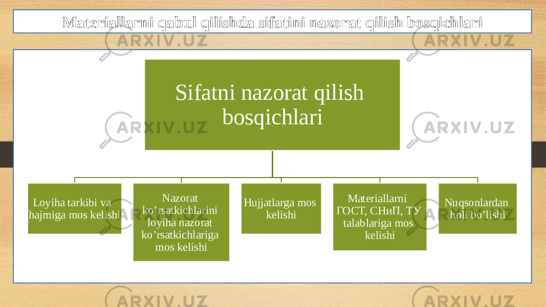 Materiallarni qabul qilishda sifatini nazorat qilish bosqichlari Sifatni nazorat qilish bosqichlari Loyiha tarkibi va hajmiga mos kelishi Nazorat ko’rsatkichlarini loyiha nazorat ko’rsatkichlariga mos kelishi Hujjatlarga mos kelishi Materiallarni ГОСТ, СНиП, ТУ talablariga mos kelishi Nuqsonlardan holi bo’lishi 