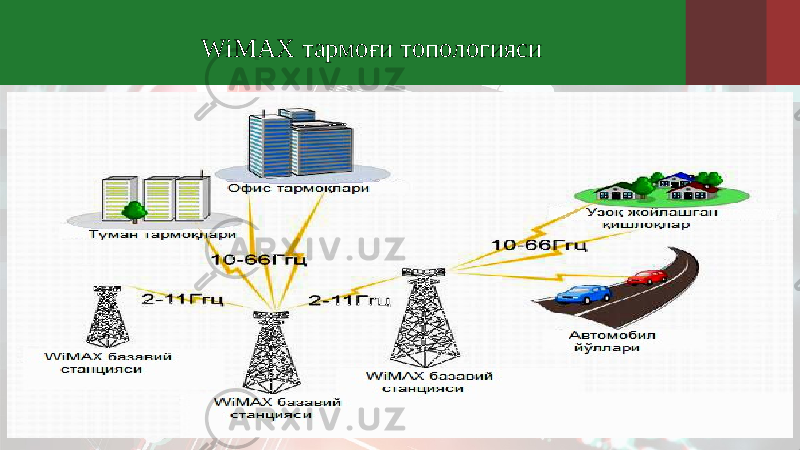 WiMAX тармоғи топологияси 