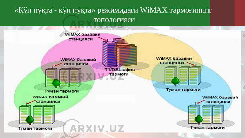 «Кўп нуқта - кўп нуқта» режимидаги WiMAX тармоғининг топологияси 