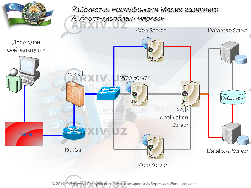 Дастурдан фойдаланувчи RouterFirewall Web Server Web Server Web Server Web Application Server Database Server Database Server Database Internet 