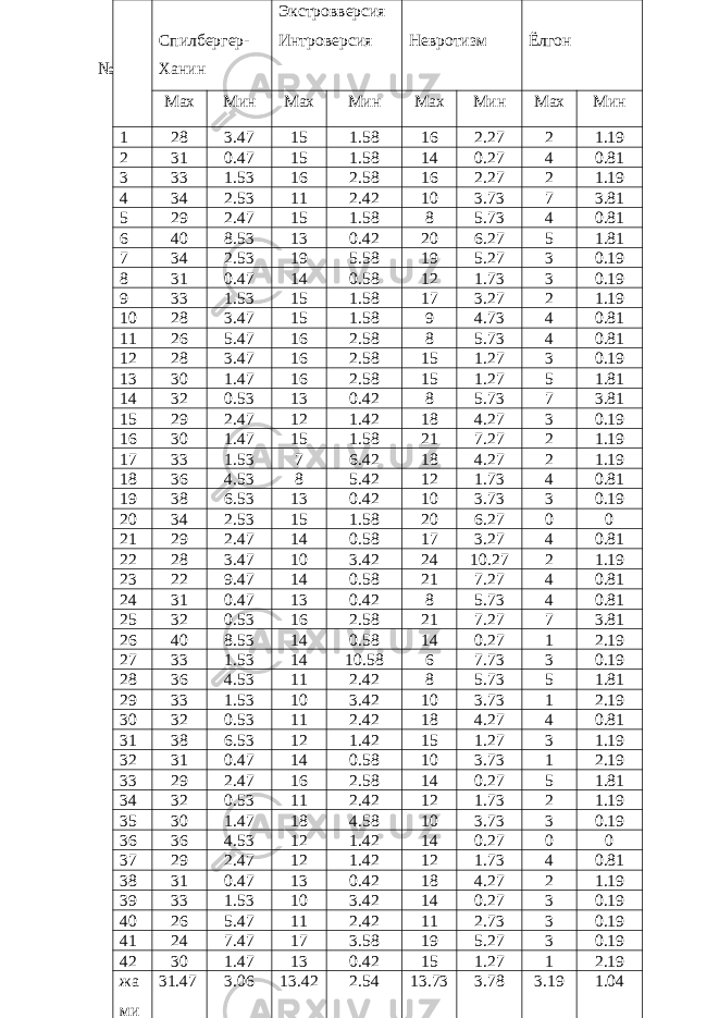 № Спилбергер- Ханин Экстровверсия Интроверсия Невротизм Ёлгон Мах Мин Мах Мин Мах Мин Мах Мин 1 28 3.47 15 1.58 16 2.27 2 1.19 2 31 0.47 15 1.58 14 0.27 4 0.81 3 33 1.53 16 2.58 16 2.27 2 1.19 4 34 2.53 11 2.42 10 3.73 7 3.81 5 29 2.47 15 1.58 8 5.73 4 0.81 6 40 8.53 13 0.42 20 6.27 5 1.81 7 34 2.53 19 5.58 19 5.27 3 0.19 8 31 0.47 14 0.58 12 1.73 3 0.19 9 33 1.53 15 1.58 17 3.27 2 1.19 10 28 3.47 15 1.58 9 4.73 4 0.81 11 26 5.47 16 2.58 8 5.73 4 0.81 12 28 3.47 16 2.58 15 1.27 3 0.19 13 30 1.47 16 2.58 15 1.27 5 1.81 14 32 0.53 13 0.42 8 5.73 7 3.81 15 29 2.47 12 1.42 18 4.27 3 0.19 16 30 1.47 15 1.58 21 7.27 2 1.19 17 33 1.53 7 6.42 18 4.27 2 1.19 18 36 4.53 8 5.42 12 1.73 4 0.81 19 38 6.53 13 0.42 10 3.73 3 0.19 20 34 2.53 15 1.58 20 6.27 0 0 21 29 2.47 14 0.58 17 3.27 4 0.81 22 28 3.47 10 3.42 24 10.27 2 1.19 23 22 9.47 14 0.58 21 7.27 4 0.81 24 31 0.47 13 0.42 8 5.73 4 0.81 25 32 0.53 16 2.58 21 7.27 7 3.81 26 40 8.53 14 0.58 14 0.27 1 2.19 27 33 1.53 14 10.58 6 7.73 3 0.19 28 36 4.53 11 2.42 8 5.73 5 1.81 29 33 1.53 10 3.42 10 3.73 1 2.19 30 32 0.53 11 2.42 18 4.27 4 0.81 31 38 6.53 12 1.42 15 1.27 3 1.19 32 31 0.47 14 0.58 10 3.73 1 2.19 33 29 2.47 16 2.58 14 0.27 5 1.81 34 32 0.53 11 2.42 12 1.73 2 1.19 35 30 1.47 18 4.58 10 3.73 3 0.19 36 36 4.53 12 1.42 14 0.27 0 0 37 29 2.47 12 1.42 12 1.73 4 0.81 38 31 0.47 13 0.42 18 4.27 2 1.19 39 33 1.53 10 3.42 14 0.27 3 0.19 40 26 5.47 11 2.42 11 2.73 3 0.19 41 24 7.47 17 3.58 19 5.27 3 0.19 42 30 1.47 13 0.42 15 1.27 1 2.19 жа ми 31.47 3.06 13.42 2.54 13.73 3.78 3.19 1.04 