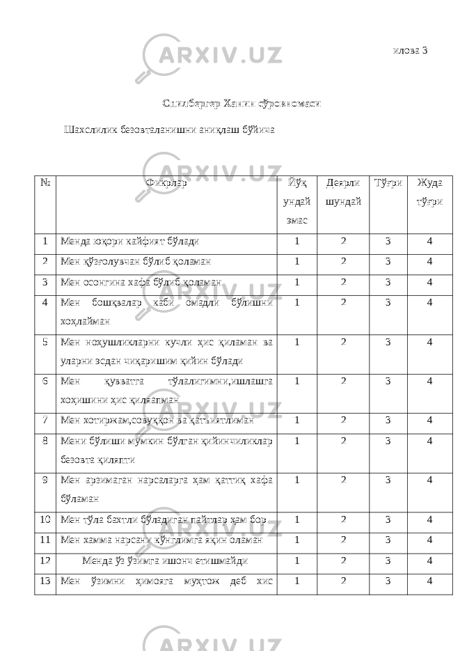 илова 3 Спилбергер Ханин с ўровномаси Шахслилик безовталанишни аниқлаш бўйича № Фикрлар Йўқ ундай эмас Деярли шундай Тўғри Жуда тўғри 1 Менда юқори кайфият бўлади 1 2 3 4 2 Мен қўзғолувчан бўлиб қоламан 1 2 3 4 3 Мен осонгина хафа бўлиб қоламан 1 2 3 4 4 Мен бошқвалар каби омадли бўлишни хоҳлайман 1 2 3 4 5 Мен ноҳушликларни кучли ҳис қиламан ва уларни эсдан чиқаришим қийин бўлади 1 2 3 4 6 Мен қувватга тўлалигимни,ишлашга хоҳишини ҳис қиляапман 1 2 3 4 7 Мен хотиржам,совуққон ва қатъиятлиман 1 2 3 4 8 Мени бўлиши мумкин бўлган қийинчиликлар безовта қиляпти 1 2 3 4 9 Мен арзимаган нарсаларга ҳам қаттиқ хафа бўламан 1 2 3 4 10 Мен тўла бахтли бўладиган пайтлар ҳам бор 1 2 3 4 11 Мен хамма нарсани кўнглимга яқин оламан 1 2 3 4 12 Менда ўз ўзимга ишонч етишмайди 1 2 3 4 13 Мен ўзимни ҳимояга муҳтож деб хис 1 2 3 4 