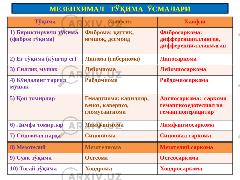 Тўқима Хавфсиз Хавфли 1) Бириктирувчи тўқима (фиброз тўқима) Фиброма: қаттиқ, юмшоқ, десмоид Фибросаркома: дифференциалланган, дифференциалланмаган 2) Ёғ тўқима (қўнғир ёғ) Липома (гибернома) Липосаркома 3) Силлиқ мушак Лейомиома Лейомиосаркома 4) Кўндаланг тарғил мушак Рабдомиома Рабдомиосаркома 5) Қон томирлар Гемангиома: капилляр, веноз, каверноз, гломусангиома Ангиосаркома: саркома гемангиоэедотелиал ва гемангиоперицитар 6) Лимфа томирлар Лимфангиома Лимфангиосаркома 7) Синовиал парда Синовиома Синовиал саркомаМЕЗЕНХИМАЛ ТЎҚИМА ЎСМАЛАРИ 8) Мезотелий Мезотелиома Мезотелий саркома 9) Суяк тўқима Остеома Остеосаркома 10) Тоғай тўқима Хондрома Хондросаркома 