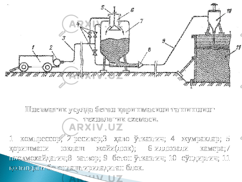 Пневматик усулда бетон қоришмасини ташишнинг технологик схемаси. 1- компрессор; 2-ресивер;3- ҳаво ўтказгич; 4- жумраклар; 5- қоришмани юклаш жойи(люк); 6-иллюзали камера;7- пневмохайдагич;8- затвор; 9- бетон ўтказгич; 10- сўндиргич; 11- қолипдаги бетонлаштириладиган блок. 