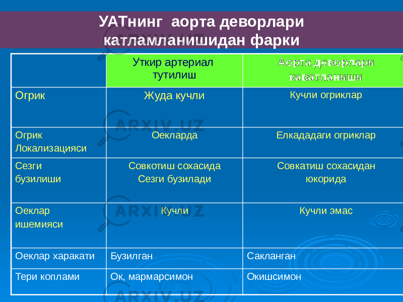 УАТнинг аорта деворлари катламланишидан фарки Уткир артериал тутилиш Аорта деворлари каватланиши Огрик Жуда кучли Кучли огриклар Огрик Локализацияси Оекларда Елкададаги огриклар Сезги бузилиши Совкотиш сохасида Сезги бузилади Совкатиш сохасидан юкорида Оеклар ишемияси Кучли Кучли эмас Оеклар харакати Бузилган Сакланган Тери коплами Ок, мармарсимон Окишсимон 