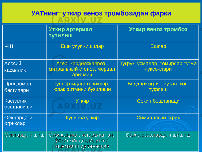 УАТнинг уткир веноз тромбозидан фарки Уткир артериал тутилиш Уткир веноз тромбоз ЕШ Еши улуг кишилар Ешлар Асосий касаллик Атер. кардиосклероз, митральный стеноз, мерцал аритмия Тугрук, усмалар, томирлар тугма нуксонлари Продромал белгилари Туш ортидаги огриклар, юрак ритмини бузилиши Белдаги огрик, йутал, кон туфлаш Касаллик бошланиши Уткир Секин бошланади Оеклардаги огриклар Купинча уткир Симилловчи огрик Оеклардаги шиш Субфасциал, чегараланган, факат болдирда, уткир ишемия III даражасида Барча сохалардаги шишиш 