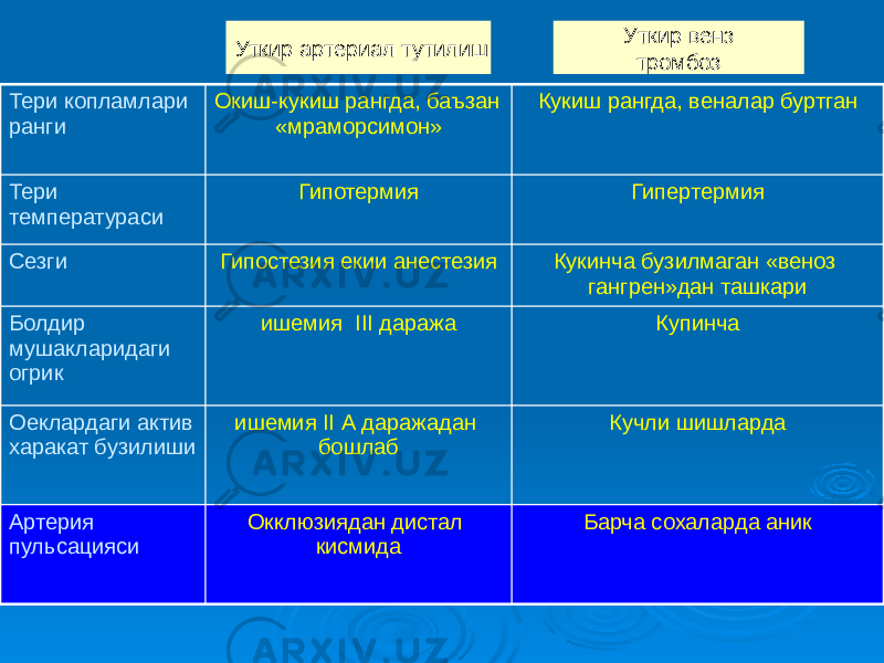 Тери копламлари ранги Окиш-кукиш рангда, баъзан «мраморсимон» Кукиш рангда, веналар буртган Тери температураси Гипотермия Гипертермия Сезги Гипостезия екии анестезия Кукинча бузилмаган «веноз гангрен»дан ташкари Болдир мушакларидаги огрик ишемия III даража Купинча Оеклардаги актив харакат бузилиши ишемия II А даражадан бошлаб Кучли шишларда Артерия пульсацияси Окклюзиядан дистал кисмида Барча сохаларда аникУткир артериал тутилиш Уткир венз тромбоз 