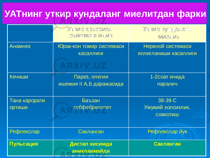 УАТнинг уткир кундаланг миелитдан фарки Уткир артериал етишмовчилик Уткир кундаланг миелит Анамнез Юрак-кон томир системаси касаллиги Нервной системаси яллигланиши касаллиги Кечиши Парез, плегия ишемия II А,Б даражасида 1-2соат ичида паралич Тана харорати ортиши Баъзан субфебрилитет 38-39 С Умумий холсизлик, совкотиш Рефлекслар Сакланган Рефлекслар йук Пульсация Дистал кисимда аникланмайди Сакланган 