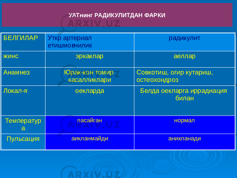 УАТнинг РАДИКУЛИТДАН ФАРКИ БЕЛГИЛАР Уткр артериал етишмовчилик радикулит жинс эркаклар аеллар Анамнез Юрак-кон томир касалликлари Совкотиш, огир кутариш, остеохондроз Локал-я оекларда Белда оекларга иррадиация билан Температур а пасайган нормал Пульсация аикланмайди аникланади 