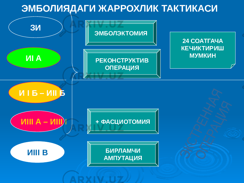 ЗИ И I Б – ИII Б ИIII A – ИIII Б ИIII В РЕКОНСТРУКТИВ ОПЕРАЦИЯЭМБОЛЭКТОМИЯ + ФАСЦИОТОМИЯ БИРЛАМЧИ АМПУТАЦИЯ 24 СОАТГАЧА КЕЧИКТИРИШ МУМКИН ИI AЭМБОЛИЯДАГИ ЖАРРОХЛИК ТАКТИКАСИ 