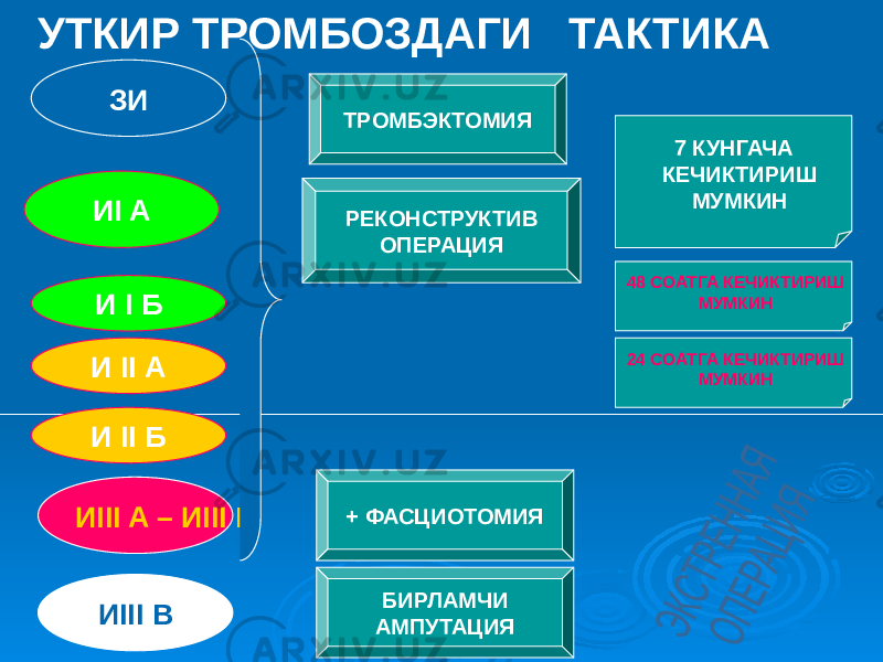 ЗИ ИIII A – ИIII Б ИIII В РЕКОНСТРУКТИВ ОПЕРАЦИЯТРОМБЭКТОМИЯ + ФАСЦИОТОМИЯ БИРЛАМЧИ АМПУТАЦИЯ 7 КУНГАЧА КЕЧИКТИРИШ МУМКИН ИI AУТКИР ТРОМБОЗДАГИ ТАКТИКА И I Б И II А И II Б 48 СОАТГА КЕЧИКТИРИШ МУМКИН 24 СОАТГА КЕЧИКТИРИШ МУМКИН 