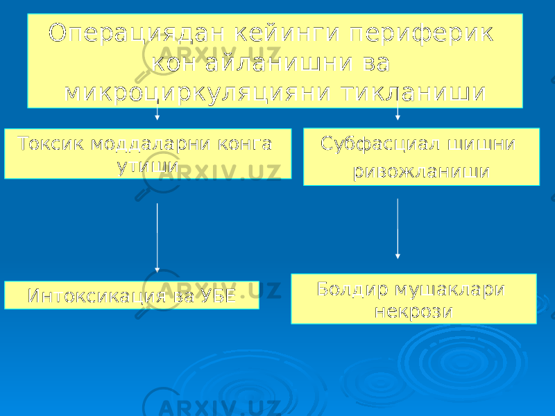 Операциядан кейинги периферик кон айланишни ва микроциркуляцияни тикланиши Токсик моддаларни конга утиши Интоксикация ва УБЕ Субфасциал шишни ривожланиши Болдир мушаклари некрози 