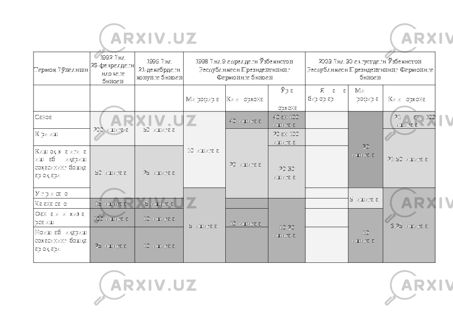 Тармоқ йўналиши 1992 йил 26-февралдаги иловага биноан 1995 йил 21-декабрдаги қонунга биноан 1998 йил 9 апрелдаги Ўзбекистон Республикаси Президентининг Фармонига биноан 2003 йил 30 августдаги Ўзбекистон Республикаси Президентининг Фармонига биноан Ми рофир а Ки и орхона Ўр а орхона Я а а бир ор ар Ми рофир а Ки и орхона Саноа 200 ишига а 50 ишига а 10 ишига а 40 ишига а 40 ан 100 ишига а 20 ишига а 21 ан 100 ишига а К ри иш 20 ишига а 20 ан 100 ишига а 21-50 ишига а Киш оқ х а иги а иш аб иқариш соҳасининг бошқа ар оқ ари 50 ишига а 25 ишига а 20-30 ишига а У г р и са о 5 ишига а 5 ишига а 6-25 ишига а Ча ана са о 15 ишига а 5 ишига а 10-20 ишига а Фан а и и хиз а рса иш 100 ишига а 10 ишига а 10 ишига а 10 ишига а Ноиш аб иқариш сохасининг бошқа ар оқ ари 25 ишига а 10 ишига а 