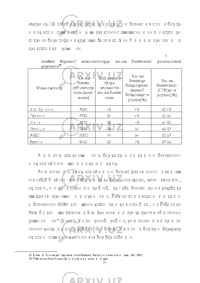 юқори ир. Ш сабаб и ри о анган а а а ар а и и бизнес а х с си а бир ор и а иқ исо и сиш а аҳо и р ш ара асининг ошишини а ин о и асоси ри аг ари ан бири сифа и а қара иши бе из э ас. Б ни 2- а а а е ири ган а о ари асоси а ҳа риш ин. 2- жадвал Хорижий мамлакатларда кичик бизнеснинг ривожланиш даражаси 10 Мамлакатлар Кичик бизнес субъектлар сони (минг киши) 1000 кишига тўғри келадиган кичик бизнес сони Кичик бизнесда бандларнинг умумий бандликдаги улуши(%) Кичик бизнеснинг ЯИМдаги улуши (%) Б ю Бри ания 2930 46 49 50-43 Гер ания 2290 37 46 50-54 И а ия 3920 68 73 57-60 Франция 1980 35 54 55-62 АҚШ 19300 74 54 50-52 Япония 6450 50 78 52-55 2- а а ан х оса қи иш ин и, бир қа ор а а а ар а и и бизнеснинг и иқ исо иё и аги ши а а а ҳа о с ор ир. Ри о анган а а ар иқ исо иё и а и и бизнес фао ия ининг с аҳ а аш ига сабаб б аё ган ҳи г оба о и ар ан бири инно ацион, ехни - ехно оги , иқ исо и , и и ои а сиёси о и ар б иб, ар г оба бизнес ҳи и а рақоба ар ош фао ия юри иши н а а ро ь на и. Ўзбе ис он а а хори и а а ар а и и бизнеснинг ЯИМ аги шини қиёси аҳ и қи а иган б са , н а Ўзбе ис он Респ б и аси ши Япония а Б ю Бри ания а а ари қа орига е иб о ганини риши из ин 11 (5-рас ). Б н ан риниб риб и и, ри о анган а а а ар а зи изнинг қисқа а р аги а риба из и и бизнес а х с си а бир ор и барқарор иқ исо и сиш о и и э ан игин яна бир бор исбо а и. 10 Б ино А. Ус о ия рег иро ание а ого бизнеса. Росси с и э оно и ес и рна , №7, 2007. 11 Ўзбе ис он Респ б и аси Да а С а ис и а қ и аси а о ари. 21 
