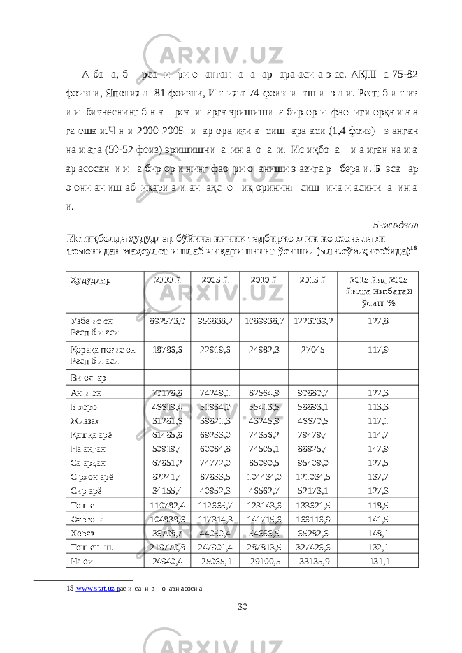  А ба а, б рса и ри о анган а а ар ара аси а э ас. АҚШ а 75-82 фоизни, Япония а 81 фоизни, И а ия а 74 фоизни аш и э а и. Респ б и а из и и бизнеснинг б н а рса и арга эришиши а бир ор и фао иги орқа и а а га оша и.Ч н и 2000-2005 и ар ора иғи а сиш ара аси (1,4 фоиз) з анган на и ага (50-52 фоиз) эришишни а ин а о а и. Ис иқбо а и а иган на и а ар асосан и и а бир ор и нинг фао ри о аниши э азига р бера и. Б эса ар о они ан иш аб иқари а иган аҳс о иқ орининг сиш ина и асини а ин а и. 5-жадвал Истиқболда ҳудудлар бўйича кичик тадбиркорлик корхоналари томонидан маҳсулот ишлаб чиқаришнинг ўсиши. (млн.сўм.ҳисобида) 16 Ҳудудлар 2000 й 2005 й 2010 й 2015 й 2015 йил 2005 йилга нисбатан ўсиш % Узбе ис он Респ б и аси 892573,0 956838,2 1089938,7 1223039,2 127,8 Қорақа поғис он Респ б и аси 18786,6 22919,6 24982,3 27045 117,9 Ви оя ар Ан и он 70178,8 74249,1 82564,9 90880,7 122,3 Б хоро 46619,4 51934,0 55413,5 58893,1 113,3 Жиззах 31281,6 39821,3 43245,9 46670,5 117,1 Қашқа арё 61485,8 69233,0 74356,2 79479,4 114,7 На анган 50919,4 60084,8 74505,1 88925,4 147,9 Са арқан 67851,2 74772,0 85090,5 95409,0 127,5 С рхон арё 82241,4 87833,5 104434,0 121034,5 137,7 Сир арё 34155,4 40952,3 46562,7 52173,1 127,3 Тош ен 110782,4 112665,7 123143,6 133621,5 118,5 Фарғона 104838,6 117314,3 141715,6 166116,9 141,5 Хораз 36708,7 44050,4 54666,5 65282,6 148,1 Тош ен ш. 219770,8 247901,4 287813,5 327426,6 132,1 На ои 24940,4 25065,1 29100,5 33135,9 131,1 16 www.stat.uz р ас и са и а о ари асоси а 30 