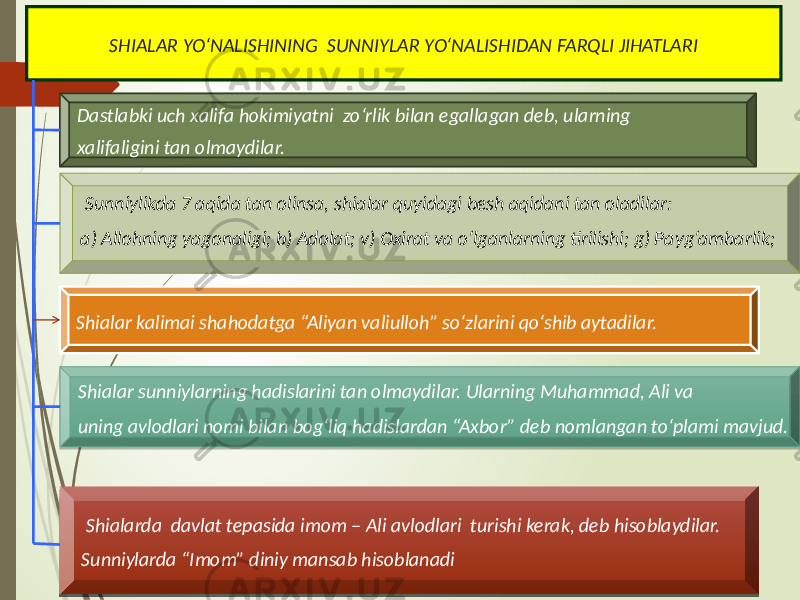 SHIALAR YO‘NALISHINING SUNNIYLAR YO‘NALISHIDAN FARQLI JIHATLARI Dastlabki uch xalifa hokimiyatni zo‘rlik bilan egallagan deb, ularning xalifaligini tan olmaydilar. Sunniylikda 7 aqida tan olinsa, shialar quyidagi besh aqidani tan oladilar: a) Allohning yagonaligi; b) Adolat; v) Oxirat va o‘lganlarning tirilishi; g) Payg‘ambarlik; Shialar kalimai shahodatga “Aliyan valiulloh” so‘zlarini qo‘shib aytadilar. Shialarda davlat tepasida imom – Ali avlodlari turishi kerak, deb hisoblaydilar. Sunniylarda “Imom” diniy mansab hisoblanadiShialar sunniylarning hadislarini tan olmaydilar. Ularning Muhammad, Ali va uning avlodlari nomi bilan bog‘liq hadislardan “Axbor” deb nomlangan to‘plami mavjud. 07 01 01 01 1A 