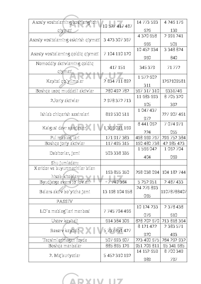 Asosiy vositalarning boshlang`ich qiymati 10 527 417 487 14 773 593 626 4 246 176 139 Asosiy vositalarning eskirish qiymati 3 423 307 367 4 320 658 666 2 991 241 501 Asosiy vositalarning qoldiq qiymati 7 104 110 120 10 452 934 960 3 348 824 840 Nomoddiy aktivlarning qoldiq qiymati 417 151 345 379 71 772 Kapital qo`yilmalar 2 834 711 892 1 572 602 311 1262109581 Boshqa uzoq muddatli aktivlar 280 492 782 567 317 310 6331746 2.Joriy aktivlar 2 978 372 713 11 683 693 105 8 705 320 392 Ishlab chiqarish zaxiralari 819 530 511 1 047 437 972 227 907 461 Kelgusi davr xarajatlari 1 366 091 169 8 441 062 224 7 074 971 055 Pul mablag`lari 171 917 383 468 669 767 296 752 384 Boshqa joriy aktivlar 117 495 315 160 480 738 42 985 423 Debitorlar, jami 503 338 335 1 566 042 404 1 062 704 069 Shu jumladan: Xaridor va buyurtmachilar bilan hisob-kitoblar 163 855 350 268 038 094 104 182 744 Byudjetga avans to`lovlari 7 740 384 5 252 951 2 487 433 Balans aktiv bo`yicha jami 13 198 104 658 24 276 893 065 11078788407 PASSIV 1.O`z mablag`lari manbasi 7 745 794 466 10 124 233 076 2 378 438 610 Ustav kapitali 614 384 306 828 202 670 213 818 364 Rezerv kapitali 5 737 851 427 8 121 422 920 2 383 571 493 Taqsimlanmagan foyda 507 693 607 223 400 675 284 292 932 Boshqa manbalar 885 865 126 951 206 811 65 341 685 2. Majburiyatlar 5 452 310 192 14 152 659 989 8 700 349 797 