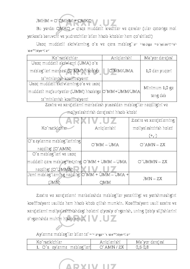 JMHM = O`QMHM + QMKQ Bu yerda: QMKQ – qisqa muddatli kreditlar va qarzlar (ular qatoriga mol yetkazib beruvchi va pudratchilar bilan hisob-kitoblar ham qo`shiladi) Uzoq muddatli aktivlarning o`z va qarz mablag` lari hisobiga moliyalashtirish koeffitsiyentlari Ko`rsatkichlar Aniqlanishi Me`yor darajasi Uzoq muddatli aktivlarni (UMA) o`z mablag`lari manbasi (O`MM) hisobiga ta`minlanish koeffitsiyenti O`MM/UMA 1,0 dan yuqori Uzoq muddatli aktivlarning o`z va uzoq muddatli majburiyatlar (UMM) hisobiga ta`minlanish koeffitsiyenti O`MM+UMM/UMA Minimum 1,0 ga teng deb Zaxira va xarajatlarni manbalash yuzasidan mablag`lar naqdligini va moliyalashtirish darajasini hisob-kitobi Ko`rsatkichlar Aniqlanishi Zaxira va xarajatlarning moliyalashtirish holati (+,-) O`z aylanma mablag`larining naqdligi (O`AMN) O`MM – UMA O`AMN – ZX O`z mablag`lari va uzoq muddatli qarz mablag`larining naqdligi (O`UMMN) O`MM + UMM – UMA O`UMMN – ZX Jami mablag`larning naqdligi (JMN) O`MM + UMM – UMA + QMM JMN – ZX Zaxira va xarajatlarni manbalashda mablag`lar yetarliligi va yetishmasligini koeffitsiyent usulida ham hisob-kitob qilish mumkin. Koeffitsiyent usuli zaxira va xarajatlarni moliyalashtirishdagi holatni qiyosiy o`rganish, uning ijobiy siljishlarini o`rganishda muhim hisoblanadi. Aylanma mablag`lar bilan ta` minlanganlik koeffitsiyentlari Ko`rsatkichlar Aniqlanishi Me`yor darajasi 1. O`z aylanma mablag`lari O`AMN / ZX 0,6-0,8 