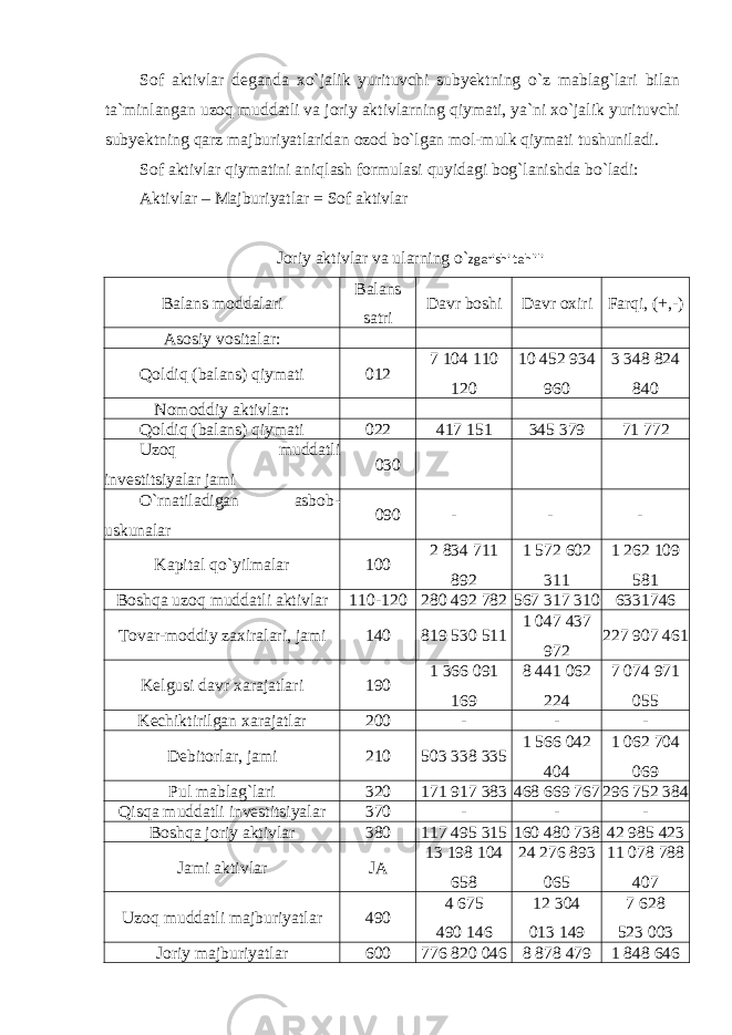 Sof aktivlar deganda xo`jalik yurituvchi subyektning o`z mablag`lari bilan ta`minlangan uzoq muddatli va joriy aktivlarning qiymati, ya`ni xo`jalik yurituvchi subyektning qarz majburiyatlaridan ozod bo`lgan mol-mulk qiymati tushuniladi. Sof aktivlar qiymatini aniqlash formulasi quyidagi bog`lanishda bo`ladi: Aktivlar – Majburiyatlar = Sof aktivlar Joriy aktivlar va ularning o` zgarishi tahlili Balans moddalari Balans satri Davr boshi Davr oxiri Farqi, (+,-) Asosiy vositalar: Qoldiq (balans) qiymati 012 7 104 110 120 10 452 934 960 3 348 824 840 Nomoddiy aktivlar: Qoldiq (balans) qiymati 022 417 151 345 379 71 772 Uzoq muddatli investitsiyalar jami 030 O`rnatiladigan asbob- uskunalar 090 - - - Kapital qo`yilmalar 100 2 834 711 892 1 572 602 311 1 262 109 581 Boshqa uzoq muddatli aktivlar 110-120 280 492 782 567 317 310 6331746 Tovar-moddiy zaxiralari, jami 140 819 530 511 1 047 437 972 227 907 461 Kelgusi davr xarajatlari 190 1 366 091 169 8 441 062 224 7 074 971 055 Kechiktirilgan xarajatlar 200 - - - Debitorlar, jami 210 503 338 335 1 566 042 404 1 062 704 069 Pul mablag`lari 320 171 917 383 468 669 767 296 752 384 Qisqa muddatli investitsiyalar 370 - - - Boshqa joriy aktivlar 380 117 495 315 160 480 738 42 985 423 Jami aktivlar JA 13 198 104 658 24 276 893 065 11 078 788 407 Uzoq muddatli majburiyatlar 490 4 675 490   146 12 304 013   149 7 628 523   003 Joriy majburiyatlar 600 776 820 046 8 878 479 1 848 646 