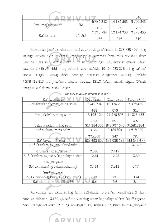 840 Jami majburiyatlar JM 5 452 310 192 14 152 659 989 8 700 349 797 Sof aktivlar JA-JM 7 745 794 466 10 124 233 076 2 378 435 610 Korxonada jami aktivlar summasi davr boshiga nisbatan 11   078   788   407 ming so`mga ortgan. O`z navbatida majburiyatlar summasi ham mos ravishda davr boshiga nisbatan 8   700   349   797 ming so`mga ortgan. Sof aktivlar qiymati davr boshida 7   745   794   466 ming so`mni, davr oxirida 10   124   233   076 ming so`mni tashkil etgan. Uning davr boshiga nisbatan o`zgarishi mutlaq ifodada 2   378   435   610 ming so`mni, nisbiy ifodada 131.0 foizni tashkil etgan. O`sish darajasi 31.0 foizni tashkil etgan. Sof aktivlar va ular samaradorligi tahlili Ko`rsatkichlar Davr boshi Davr oxiri Farqi, (+,-) Sof aktivlar qiymati, ming so`m 7 745 794 466 10 124 233 076 2 378 435 610 Jami aktivlar, ming so`m 13 198 104 658 24 276 893 065 11 078 788 407 Ustav kapitali, ming so`m 614 384 306 828 202 670 213818364 Sof tushum, ming so`m 3 362 225   550 5 180 801 340 1 818 575 790 Sof foyda, ming so`m 507 693 607 974 038 284 466 344 677 Sof aktivlarning jami aktivlarda to`planish koeffitsiyenti 0.586 0.417 -0.169 Sof aktivlarning ustav kapitaliga nisbati koeffitsiyenti 12.61 12.22 -0.39 Sof aktivlarning aylanuvchanligi koeffitsiyenti 0.434 0.511 0.77 Sof aktivlarning aylanish davri, kunda 829 705 -124 Sof aktivlar rentabelligi, % 6.5 9.6 3.1 Korxonada sof aktivlarning jami aktivlarda to`planish koeffitsiyenti davr boshiga nisbatan -0.169 ga, sof aktivlarning ustav kapitaliga nisbati koeffitsiyenti davr boshiga nisbatan -0.39 ga kamaygan, sof aktivlarning aylanish koeffitsiyenti 