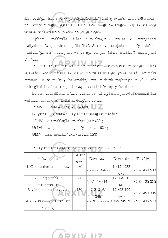 davr boshiga nisbatan 0.77 ga ortgan. Sof aktivlarning aylanish davri 829 kundan 705 kunga tushgan. Aylanish tezligi 124 kunga tezlashgan. Sof aktivlarning rentabellik darajasi 6.5 foizdan 9.6 foizga ortgan. Aylanma mablag`lar bilan ta`minlanganlik zaxira va xarajatlarni moliyalashtirishga nisbatan qo`llaniladi. Zaxira va xarajatlarni moliyalashtirish manbalariga o`z mablag`lari va qarzga olingan (qisqa muddatli) mablag`lari kiritiladi. O`z mablag`lari manbasi uzoq muddatli majburiyatlar qo`shilgan holda balansda uzoq muddatli aktivlarni moliyalashtirishga yo`naltiriladi. Iqtisodiy mazmuni va sharti bo`yicha amalda, uzoq muddatli majburiyatlar to`liq, o`z mablag`larining faqat bir qismi uzoq muddatli aktivlarga yo`naltiriladi. Bu qiymat analitiklar tilida o`z aylanma mablag`larining mavjud summasi deb yuritiladi, uni aniqlash tartibi quyidagicha bo`ladi: O`MM + UMM – UMA = O`AMN Bu yerda: O`AMN – o`z aylanma mablag`lari naqdligi; O`MM – o`z mablag`lari manbasi (satr 480); UMM – uzoq muddatli majburiyatlar (satr 600); UMA – uzoq muddatli aktivlar (satr 130). O`z aylanma mablag`lari summasi va uni o` zgarishini tahlili Ko`rsatkichlar Balans satri Davr boshi Davr oxiri Farqi (+,-) 1. O`z mablag`lari manbasi 480 7 745 794 466 10 124 233 076 2 378 438 610 2. Uzoq muddatli majburiyatlar 600 4 675 490 146 12 304 013 149 7 628 523 003 3. Uzoq muddatli aktivlar 130 10 219 731 945 12 593 199 960 2 373 468 015 4. O`z aylanma mablag`lari naqdligi 2 201 552 667 9 835 046 265 7 633 493 598 