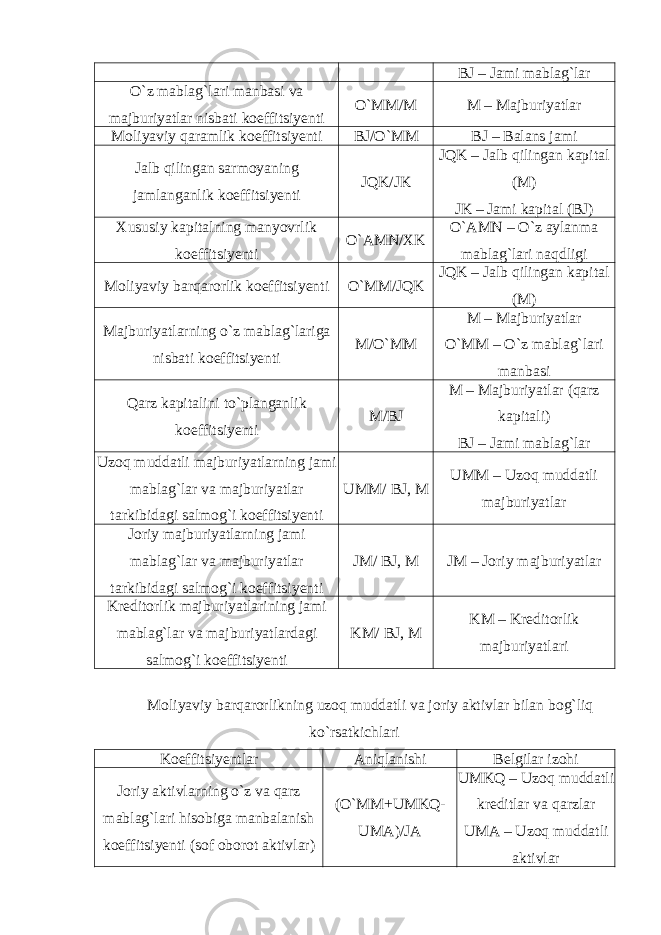 BJ – Jami mablag`lar O`z mablag`lari manbasi va majburiyatlar nisbati koeffitsiyenti O`MM/M M – Majburiyatlar Moliyaviy qaramlik koeffitsiyenti BJ/O`MM BJ – Balans jami Jalb qilingan sarmoyaning jamlanganlik koeffitsiyenti JQK/JK JQK – Jalb qilingan kapital (M) JK – Jami kapital (BJ) Xususiy kapitalning manyovrlik koeffitsiyenti O`AMN/XK O`AMN – O`z aylanma mablag`lari naqdligi Moliyaviy barqarorlik koeffitsiyenti O`MM/JQK JQK – Jalb qilingan kapital (M) Majburiyatlarning o`z mablag`lariga nisbati koeffitsiyenti M/O`MM M – Majburiyatlar O`MM – O`z mablag`lari manbasi Qarz kapitalini to`planganlik koeffitsiyenti M/BJ M – Majburiyatlar (qarz kapitali) BJ – Jami mablag`lar Uzoq muddatli majburiyatlarning jami mablag`lar va majburiyatlar tarkibidagi salmog`i koeffitsiyenti UMM/ BJ, M UMM – Uzoq muddatli majburiyatlar Joriy majburiyatlarning jami mablag`lar va majburiyatlar tarkibidagi salmog`i koeffitsiyenti JM/ BJ, M JM – Joriy majburiyatlar Kreditorlik majburiyatlarining jami mablag`lar va majburiyatlardagi salmog`i koeffitsiyenti KM/ BJ, M KM – Kreditorlik majburiyatlari Moliyaviy barqarorlikning uzoq muddatli va joriy aktivlar bilan bog`liq ko`rsatkichlari Koeffitsiyentlar Aniqlanishi Belgilar izohi Joriy aktivlarning o`z va qarz mablag`lari hisobiga manbalanish koeffitsiyenti (sof oborot aktivlar) (O`MM+UMKQ- UMA)/JA UMKQ – Uzoq muddatli kreditlar va qarzlar UMA – Uzoq muddatli aktivlar 