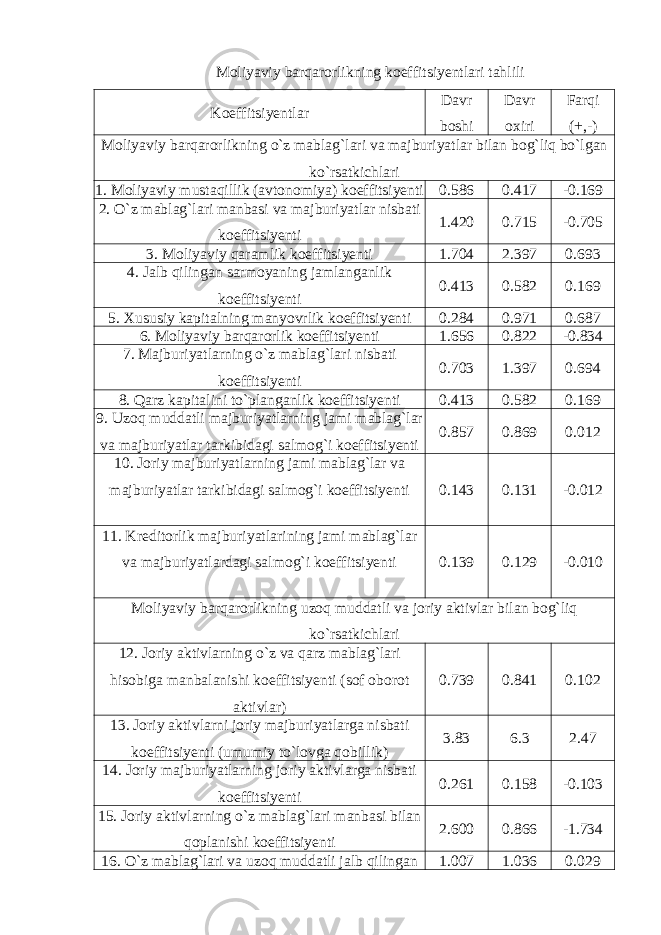 Moliyaviy barqarorlikning koeffitsiyentlari tahlili Koeffitsiyentlar Davr boshi Davr oxiri Farqi (+,-) Moliyaviy barqarorlikning o`z mablag`lari va majburiyatlar bilan bog`liq bo`lgan ko`rsatkichlari 1. Moliyaviy mustaqillik (avtonomiya) koeffitsiyenti 0.586 0.417 -0.169 2. O`z mablag`lari manbasi va majburiyatlar nisbati koeffitsiyenti 1.420 0.715 -0.705 3. Moliyaviy qaramlik koeffitsiyenti 1.704 2.397 0.693 4. Jalb qilingan sarmoyaning jamlanganlik koeffitsiyenti 0.413 0.582 0.169 5. Xususiy kapitalning manyovrlik koeffitsiyenti 0.284 0.971 0.687 6. Moliyaviy barqarorlik koeffitsiyenti 1.656 0.822 -0.834 7. Majburiyatlarning o`z mablag`lari nisbati koeffitsiyenti 0.703 1.397 0.694 8. Qarz kapitalini to`planganlik koeffitsiyenti 0.413 0.582 0.169 9. Uzoq muddatli majburiyatlarning jami mablag`lar va majburiyatlar tarkibidagi salmog`i koeffitsiyenti 0.857 0.869 0.012 10. Joriy majburiyatlarning jami mablag`lar va majburiyatlar tarkibidagi salmog`i koeffitsiyenti 0.143 0.131 -0.012 11. Kreditorlik majburiyatlarining jami mablag`lar va majburiyatlardagi salmog`i koeffitsiyenti 0.139 0.129 -0.010 Moliyaviy barqarorlikning uzoq muddatli va joriy aktivlar bilan bog`liq ko`rsatkichlari 12. Joriy aktivlarning o`z va qarz mablag`lari hisobiga manbalanishi koeffitsiyenti (sof oborot aktivlar) 0.739 0.841 0.102 13. Joriy aktivlarni joriy majburiyatlarga nisbati koeffitsiyenti (umumiy to`lovga qobillik) 3.83 6.3 2.47 14. Joriy majburiyatlarning joriy aktivlarga nisbati koeffitsiyenti 0.261 0.158 -0.103 15. Joriy aktivlarning o`z mablag`lari manbasi bilan qoplanishi koeffitsiyenti 2.600 0.866 -1.734 16. O`z mablag`lari va uzoq muddatli jalb qilingan 1.007 1.036 0.029 