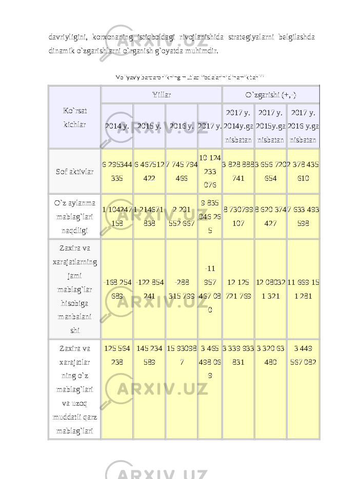 davriyligini, korxonaning istiqboldagi rivojlanishida strategiyalarni belgilashda dinamik o`zgarishlarni o`rganish g`oyatda muhimdir. Moliyaviy barqarorlikning mutlaq ifodalarini dinamik tahlili Ko`rsat kichlar Yillar O`zgarishi (+,-) 2014 y. 2015 y. 2016 y. 2017 y. 2017 y. 2014y.ga nisbatan 2017 y. 2015y.ga nisbatan 2017 y. 2016 y.ga nisbatan Sof aktivlar 6   295344 335 6   467512 422 7   745 794 466 10   124 233 076 3   828   888   741 3   656 720 654 2   378   435   610 O`z aylanma mablag`lari naqdligi 1   104247 158 1   214671   838 2 201 552   667 9 835 046   26 5 8   730799 107 8   620 374 427 7 633 493 598 Zaxira va xarajatlarning jami mablag`lar hisobiga manbalani shi -168   254 689 -122 854 241 -288 315   799 -11 957 467   08 0 12 125 721 769 12   08032 1 321 11   669   15 1   281 Zaxira va xarajatlar ning o`z mablag`lari va uzoq muddatli qarz mablag`lari 125 564 238 145 234 589 15   93098 7 3 465 498   06 9 3 339 933 831 3 320 63 480 3 449 567   082 