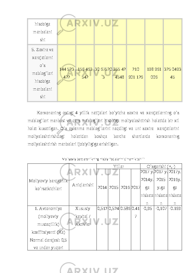 hisobiga manbalani shi 5. Zaxira va xarajatlarni o`z mablag`lari hisobiga manbalani shi 144 523 422 156 463 542 30   67520 3 355   42 4548 210 901   126 198 961 006 325   0493 45 Korxonaning oxirgi 4 yillik natijalari bo`yicha zaxira va xarajatlarning o`z mablag`lari manbasi va qarz mablag`lari hisobiga moliyalashtirish holatida bir xil holat kuzatilgan. O`z aylanma mablag`larini naqdligi va uni zaxira xarajatlarini moliyalashtirishdagi holatidan boshqa barcha shartlarda korxonaning moliyalashtirish manbalari ijobiyligiga erishilgan. Moliyaviy barqarorlikning nisbiy ifodalarini dinamik tahlili Moliyaviy barqaorlik ko`rsatkichlari Aniqlanishi Yillar O`zgarishi (+,-) 2014 2015 2016 2017 2017 y. 2014y. ga nisbata n 2017 y. 2015 y.ga nisbata n 2017y. 2016y. ga nisbata n 1. Avtonomiya (moliyaviy mustaqillik) koeffitsiyenti (Ka) Normal darajasi: 0,5 va undan yuqori Xususiy kapital / Aktivlar 0,512 0,524 0.586 0.41 7 -0,95 -0,107 -0.169 