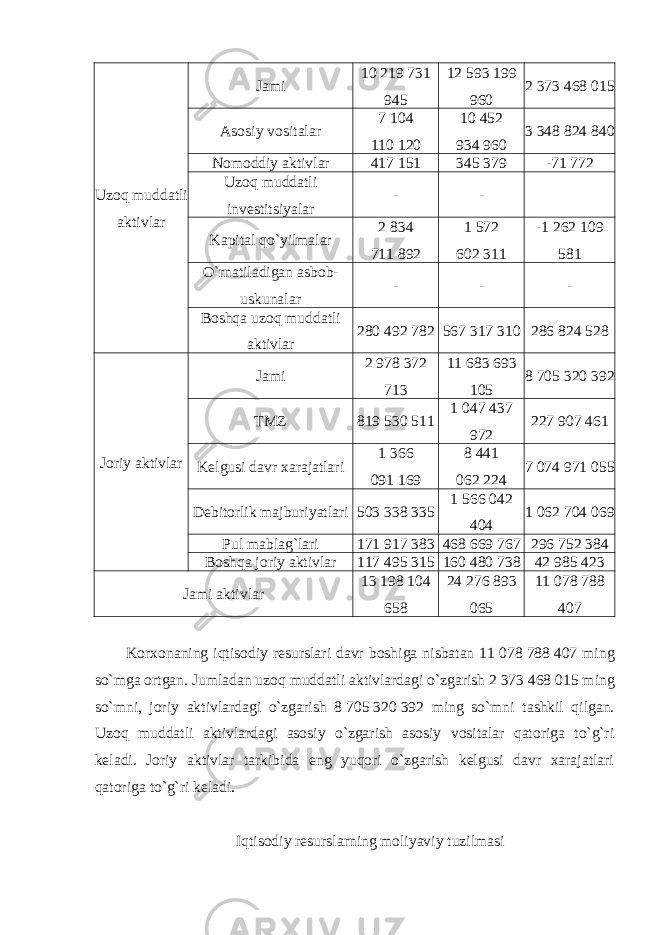 Uzoq muddatli aktivlar Jami 10 219 731 945 12 593 199 960 2 373 468 015 Asosiy vositalar 7 104 110   120 10 452 934   960 3 348 824 840 Nomoddiy aktivlar 417   151 345   379 -71 772 Uzoq muddatli investitsiyalar - - Kapital qo`yilmalar 2 834 711   892 1 572 602   311 -1 262 109 581 O`rnatiladigan asbob- uskunalar - - - Boshqa uzoq muddatli aktivlar 280 492   782 567 317 310 286 824 528 Joriy aktivlar Jami 2 978 372 713 11 683 693 105 8 705 320 392 TMZ 819 530 511 1 047 437 972 227 907 461 Kelgusi davr xarajatlari 1 366 091   169 8 441 062   224 7 074 971 055 Debitorlik majburiyatlari 503 338 335 1 566 042 404 1   062   704   069 Pul mablag`lari 171 917 383 468 669 767 296   752   384 Boshqa joriy aktivlar 117 495   315 160 480   738 42   985 423 Jami aktivlar 13 198 104 658 24 276 893 065 11 078 788 407 Korxonaning iqtisodiy resurslari davr boshiga nisbatan 11   078   788   407 ming so`mga ortgan. Jumladan uzoq muddatli aktivlardagi o`zgarish 2   373   468   015 ming so`mni, joriy aktivlardagi o`zgarish 8   705   320   392 ming so`mni tashkil qilgan. Uzoq muddatli aktivlardagi asosiy o`zgarish asosiy vositalar qatoriga to`g`ri keladi. Joriy aktivlar tarkibida eng yuqori o`zgarish kelgusi davr xarajatlari qatoriga to`g`ri keladi. Iqtisodiy resurslarning moliyaviy tuzilmasi 