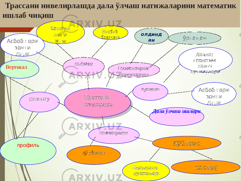  Трассани нивелирлашда дала ўлчаш натижаларини математик ишлаб чиқиш Трассани нивелирлаш пункит Дала ўлчаш ишлариГеометирик нивелирлан нивелирлашнивелир Нисбий баланликБаланд лиги H, м олдинд ан ўртадан Давлат геодезик таянч пункитлари Асбоб гори зонти Аг,м кўндаланВертикал профиль съёмка бўйлама оралиқБоғловчи нуқталарАсбоб гори зонти Аг,м 01 050608 