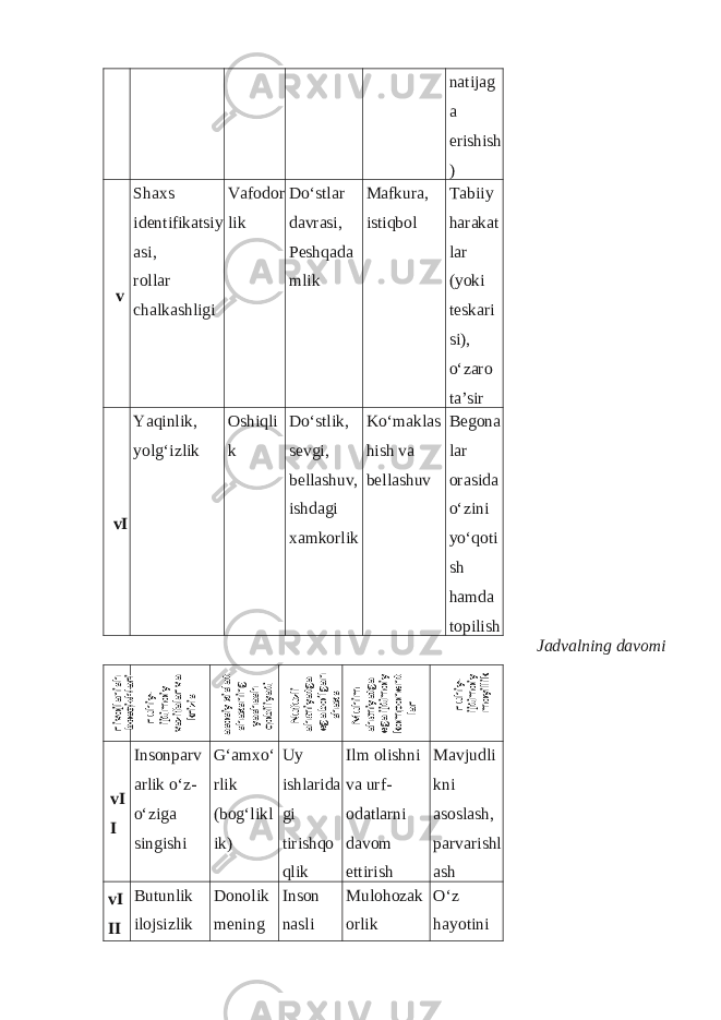 natijag a erishish ) v Shaxs identifikatsiy asi, rollar chalkashligi Vafodor lik Do‘stlar davrasi, Peshqada mlik Mafkura, istiqbol Tabiiy harakat lar (yoki teskari si), o‘zaro ta’sir vI Yaqinlik, yolg‘izlik Oshiqli k Do‘stlik, sevgi, bellashuv, ishdagi xamkorlik Ko‘maklas hish va bellashuv Begona lar orasida o‘zini yo‘qoti sh hamda topilish Jadvalning davomi vI I Insonparv arlik o‘z- o‘ziga singishi G‘amxo‘ rlik (bog‘likl ik) Uy ishlarida gi tirishqo qlik Ilm olishni va urf- odatlarni davom ettirish Mavjudli kni asoslash, parvarishl ash vI II Butunlik ilojsizlik Donolik mening Inson nasli Mulohozak orlik O‘z hayotini rivojlanish bosqichlari ruhiy- ijtimoiy vazifalar va krizis asosiy xislat shaxsning yashash qobiliyati Nufuzli aha miyatga ega bo‘lgan shaxs Muhim aha miyatga ega ijtimoiy komponent- lar ruhiy- ijtimoiy moyillik 