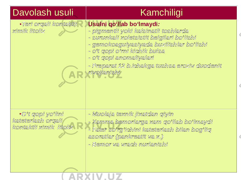 Davolash usuli Kamchiligi • Teri orqali kontaktli ximik litoliz Usulni qo‘llab bo‘lmaydi : - pigmentli yoki kalsinatli toshlarda - surunkali xoletsistit belgilari bo‘lishi - gemokoagulyasiyada buzilishlar bo‘lishi - o‘t qopi o‘rni kichik bulsa - o‘t qopi anomaliyalari - Preparat 12 b.ichakga tushsa eroziv duodenit rivojlanishi • O‘t qopi yo‘lini kateterlash orqali kontaktli ximik litoliz - Muolaja texnik jixatdan qiyin - Xamma bemorlarga xam qo‘llab bo‘lmaydi - Fater so‘rg‘ichini kateterlash bilan bog‘liq asoratlar (pankreatit va x.) - Bemor va vrach nurlanishi 