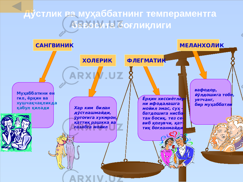 Дўстлик ва муҳаббатнинг темпераментга бевосита боғлиқлиги ФЛЕГМАТИКХОЛЕРИК МЕЛАНХОЛИКСАНГВИНИК Хар ким билан дўстлашмайди, ўртоғига хукмрон, қаттиқ рашкка ва ғазабга мойил Муҳаббатини ен гил, ёрқин ва хушчақчақликда қабул қилади Ёрқин хиссиётлар- ни ифодалашга мойил эмас, суҳ - батдошига нисба- тан босиқ, тез се- виб қолувчи, қат- тиқ боғланмайди вафодор, йўлдошига тобе, уятчанг, бир муҳаббатли 