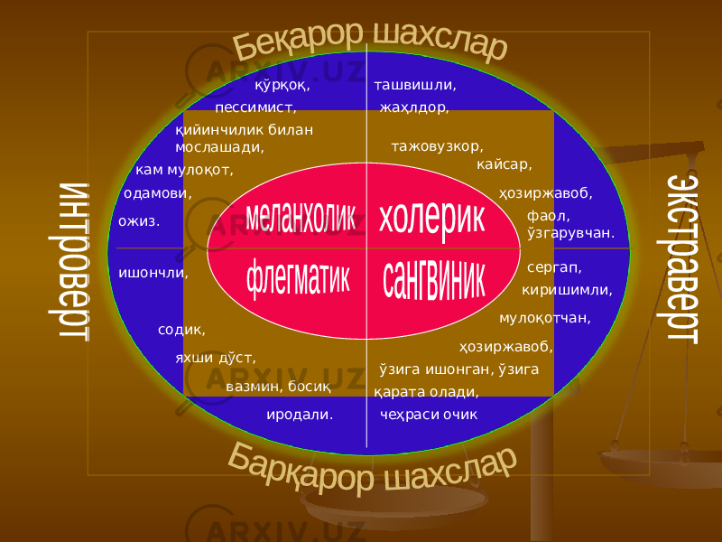 ожиз. қўрқоқ, қийинчилик билан мослашади, кам мулоқот, одамови, пессимист, ишончли, яхши дўст, вазмин, босиқ иродали.содик, ташвишли, жаҳлдор, тажовузкор, кайсар, ҳозиржавоб, фаол, ўзгарувчан. мулоқотчан, ҳозиржавоб, сергап, киришимли, ўзига ишонган, ўзига қарата олади, чеҳраси очик 