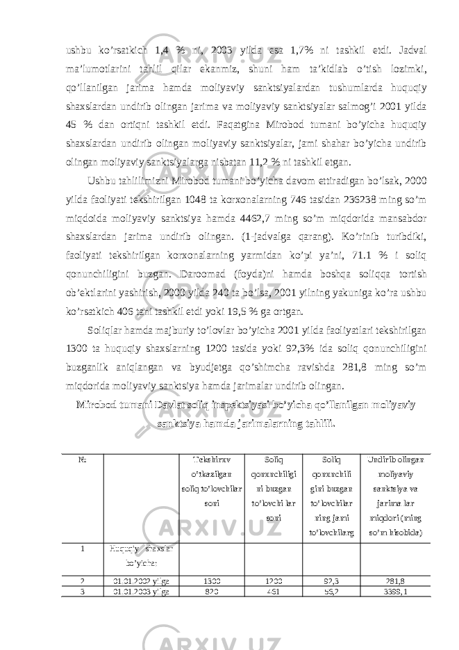 ushbu ko ’ rsatkich 1,4 % ni , 2003 yilda esa 1,7% ni tashkil etdi . Jadval ma ’ lumotlarini tahlil qilar ekanmiz , shuni ham ta ’ kidlab o ’ tish lozimki , qo ’ llanilgan jarima hamda moliyaviy sanktsiyalardan tushumlarda huquqiy shaxslardan undirib olingan jarima va moliyaviy sanktsiyalar salmog ’ i 2001 yilda 45 % dan ortiqni tashkil etdi . Faqatgina Mirobod tumani bo ’ yicha huquqiy shaxslardan undirib olingan moliyaviy sanktsiyalar , jami shahar bo ’ yicha undirib olingan moliyaviy sanktsiyalarga nisbatan 11,2 % ni tashkil etgan . Ushbu tahlilimizni Mirobod tumani bo ’ yicha davom ettiradigan bo ’ lsak , 2000 yilda faoliyati tekshirilgan 1048 ta korxonalarning 746 tasidan 236238 ming so ’ m miqdoida moliyaviy sanktsiya hamda 4462,7 ming so ’ m miqdorida mansabdor shaxslardan jarima undirib olingan . (1- jadvalga qarang ). Ko ’ rinib turibdiki , faoliyati tekshirilgan korxonalarning yarmidan ko ’ pi ya ’ ni , 71.1 % i soliq qonunchiligini buzgan . Daroomad ( foyda ) ni hamda boshqa soliqqa tortish ob ’ ektlarini yashirish , 2000 yilda 240 ta bo ’ lsa , 2001 yilning yakuniga ko ’ ra ushbu ko ’ rsatkich 406 tani tashkil etdi yoki 19,5 % ga ortgan . Soliqlar hamda majburiy to ’ lovlar bo ’ yicha 2001 yilda faoliyatlari tekshirilgan 1300 ta huquqiy shaxslarning 1200 tasida yoki 92,3% ida soliq qonunchiligini buzganlik aniqlangan va byudjetga qo ’ shimcha ravishda 281,8 ming so ’ m miqdorida moliyaviy sanktsiya hamda jarimalar undirib olingan . Mirobod tumani Davlat soliq inspektsiyasi bo ’ yicha qo ’ llanilgan moliyaviy sanktsiya hamda jarimalarning tahlili . № Tekshiruv o’tkazilgan soliq to’lovchilar soni Soliq qonunchiligi ni buzgan to’lovchi lar soni Soliq qonunchili gini buzgan to’lovchilar ning jami to’lovchilarg a nisbatan Undirib olingan moliyaviy sanktsiya va jarima lar miqdori (ming so’m hisobida) 1 Huquqiy shaxslar bo’yicha: 2 01.01.2002 yilga 1300 1200 92,3 281,8 3 01.01.2003 yilga 820 461 56,2 3399,1 