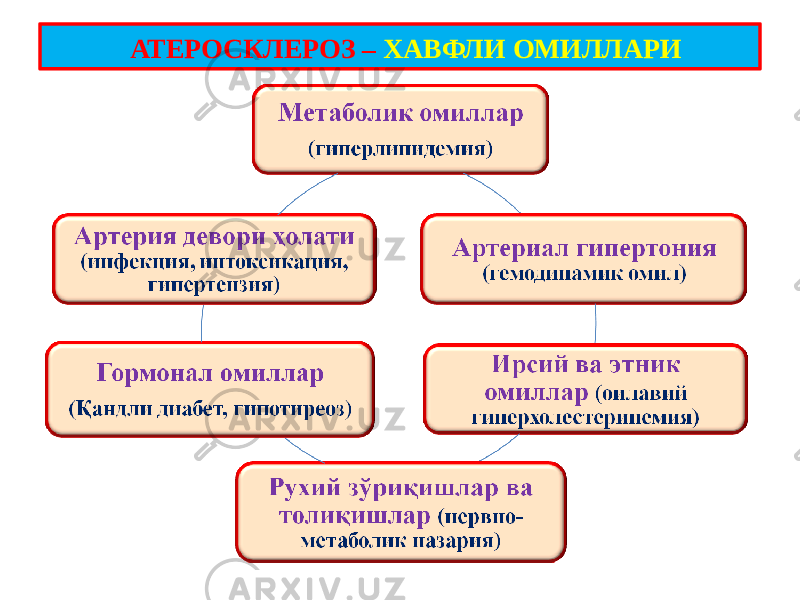  АТЕРОСКЛЕРОЗ – ХАВФЛИ ОМИЛЛАРИ 