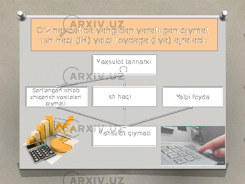 O’z navbatida yangidan yaratilgan qiymat ish haqi (IH) yalpi foydaga (Fya) ajraladi: Maҳsulot tannarxi (T) Yalpi foyda Ish haqi Sarflangan ishlab chiqarish vositalari qiymati Mahsulot qiymati 